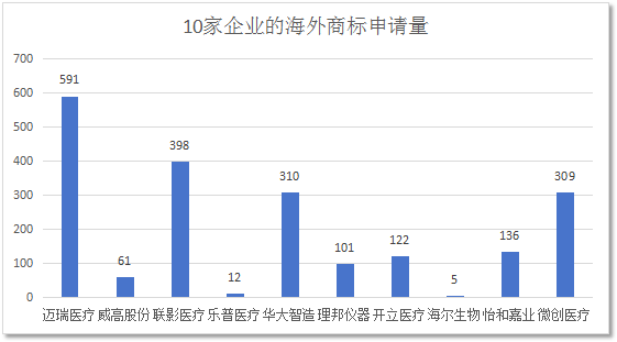 数据分析 | 医疗器械行业海外商标保护现状及发展趋势（研究报告限时领取）