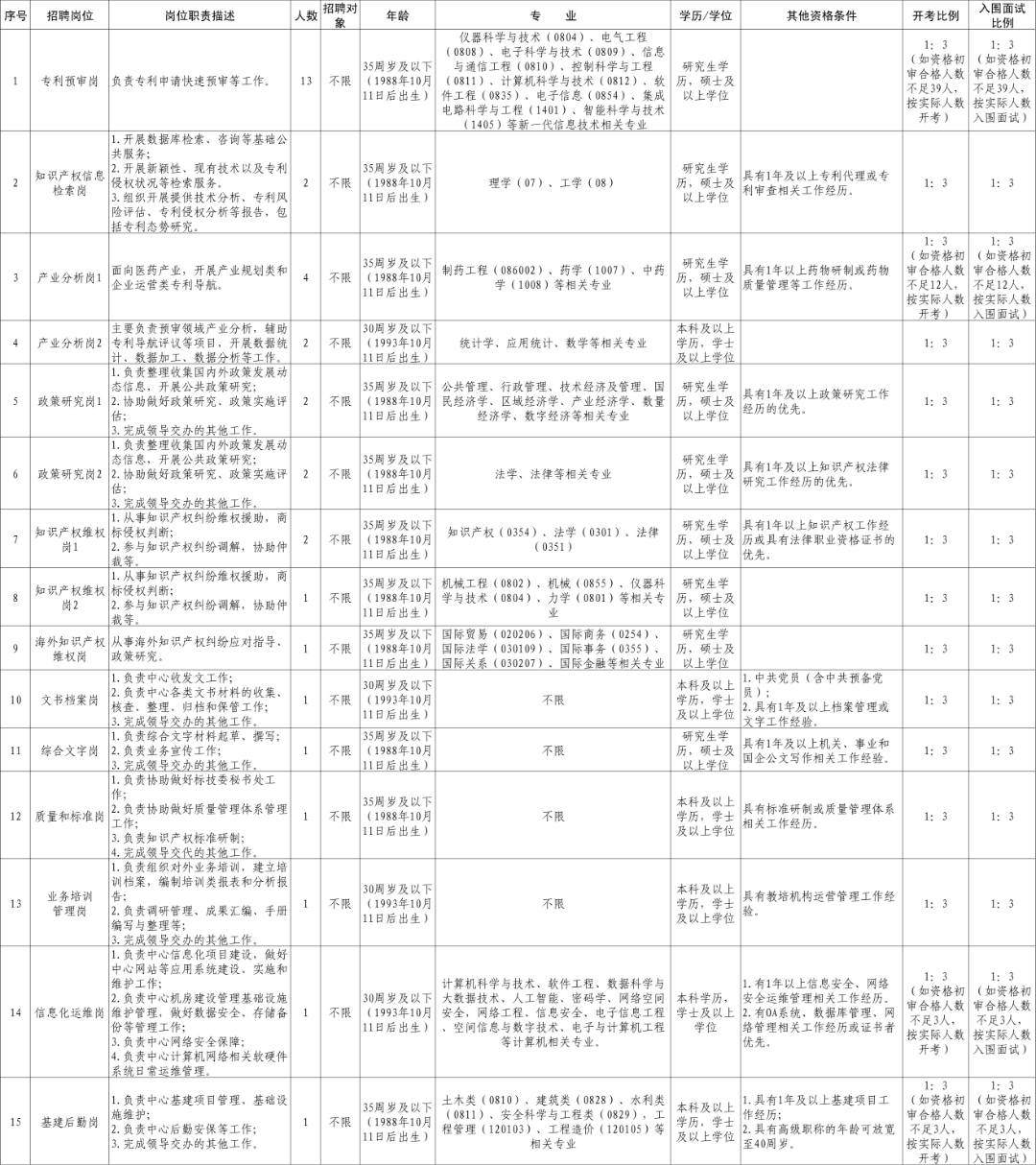 聘！浙江省知识产权保护中心招聘35人