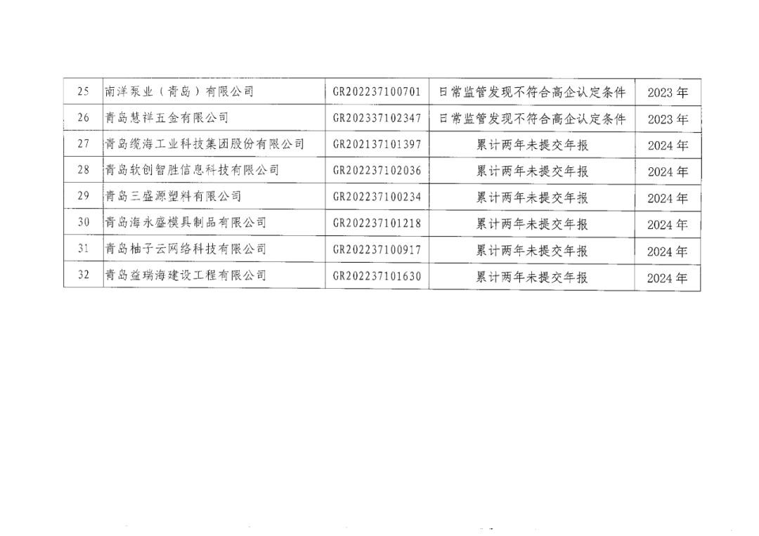 601家企业被取消或撤销高新技术企业资格｜附名单