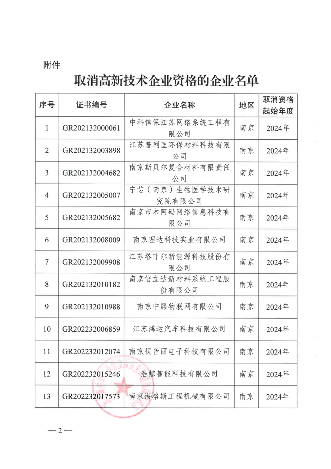 601家企业被取消或撤销高新技术企业资格｜附名单