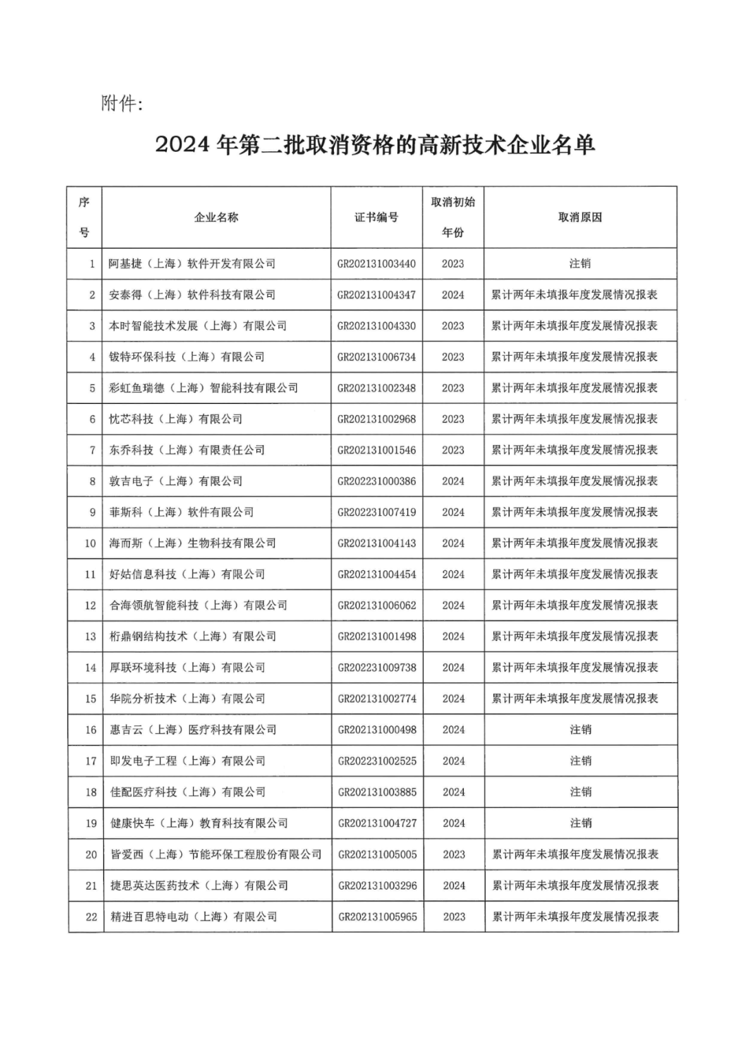 601家企业被取消或撤销高新技术企业资格｜附名单