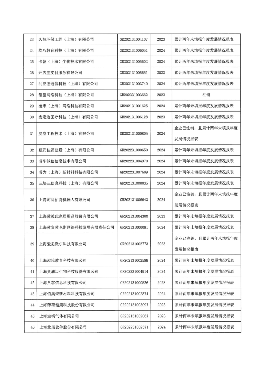 601家企业被取消或撤销高新技术企业资格｜附名单