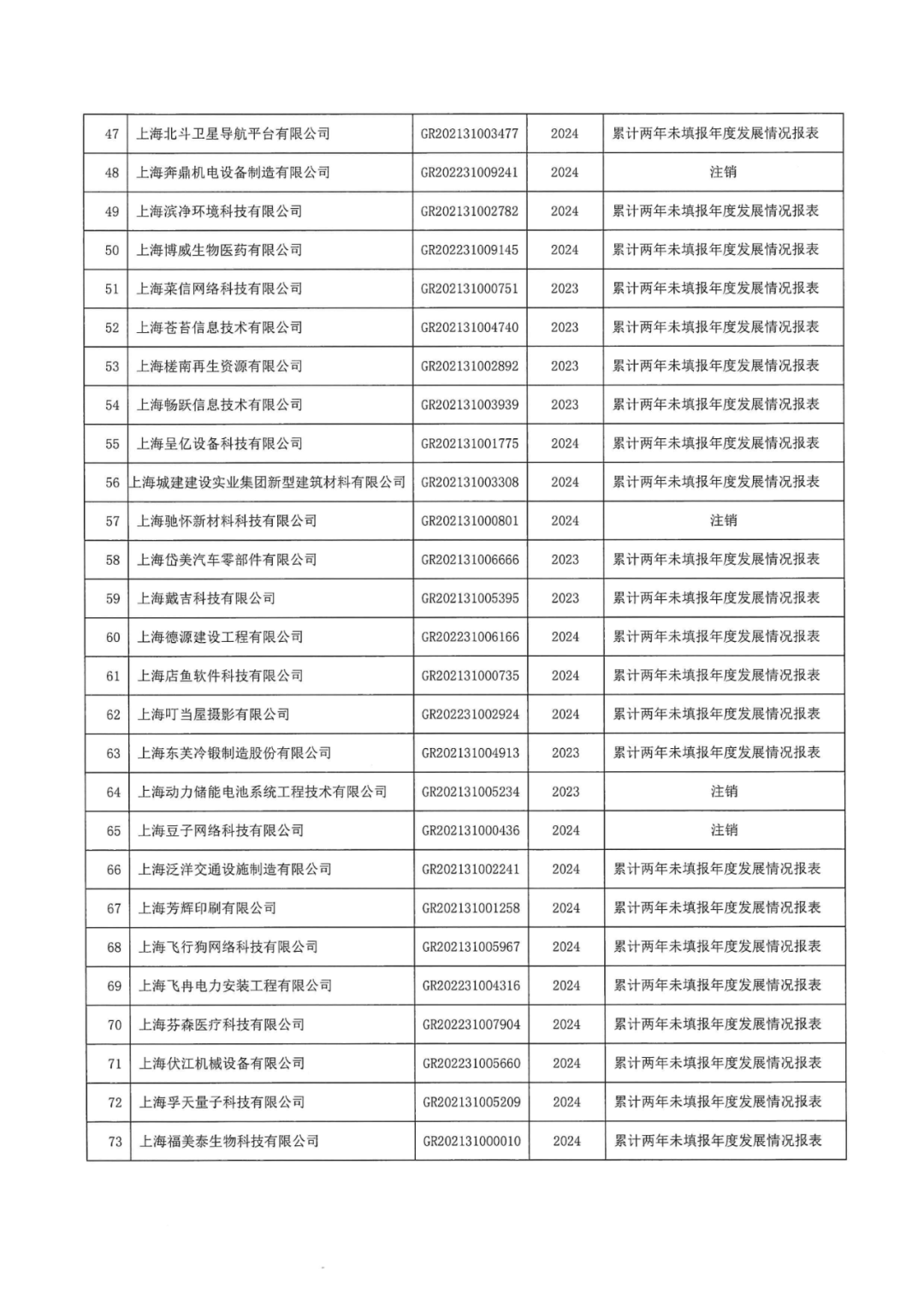 601家企业被取消或撤销高新技术企业资格｜附名单