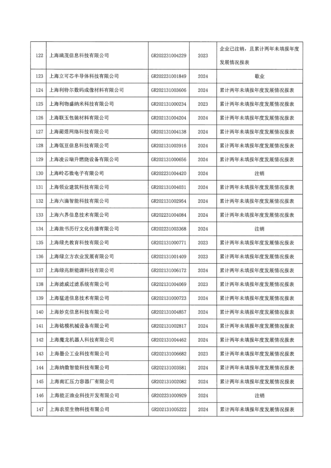 601家企业被取消或撤销高新技术企业资格｜附名单