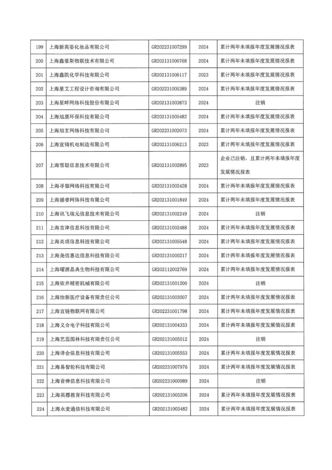 601家企业被取消或撤销高新技术企业资格｜附名单