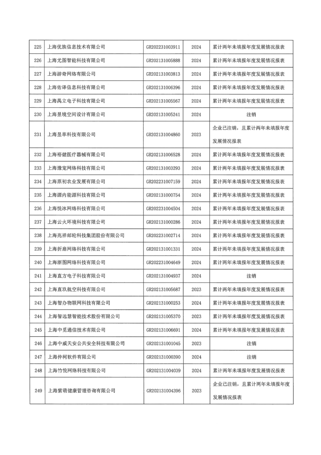 601家企业被取消或撤销高新技术企业资格｜附名单