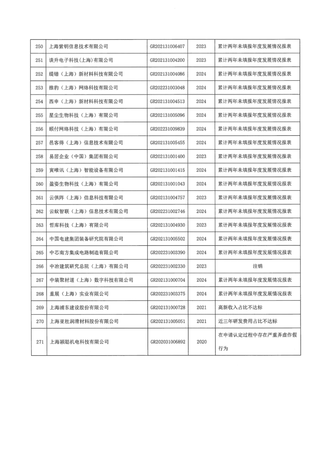 601家企业被取消或撤销高新技术企业资格｜附名单