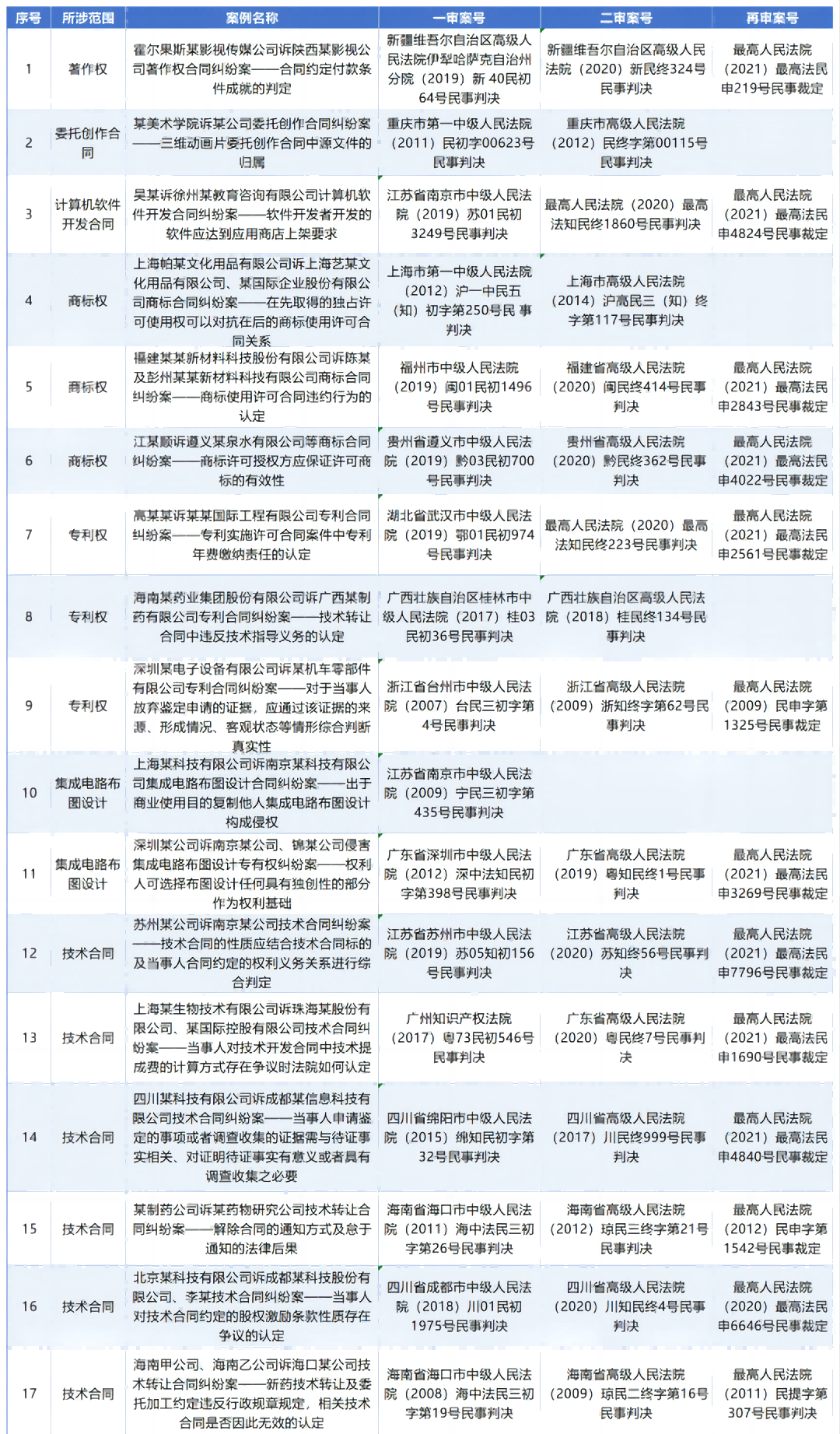 人民法院案例库35件知识产权合同纠纷案例汇编