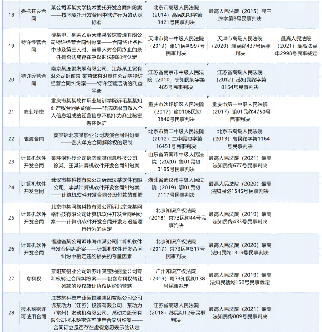 人民法院案例库35件知识产权合同纠纷案例汇编