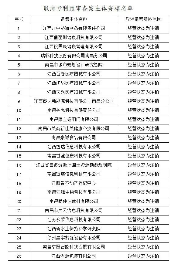 4家代理机构被取消代理专利预审服务资格，94家单位被取消专利预审备案资格｜附名单