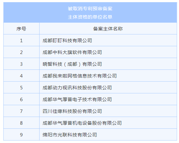 4家代理机构被取消代理专利预审服务资格，94家单位被取消专利预审备案资格｜附名单