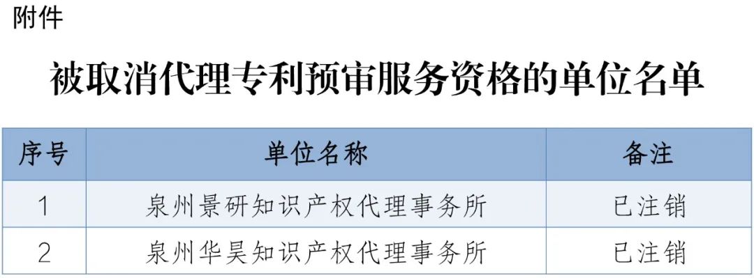 4家代理机构被取消代理专利预审服务资格，94家单位被取消专利预审备案资格｜附名单