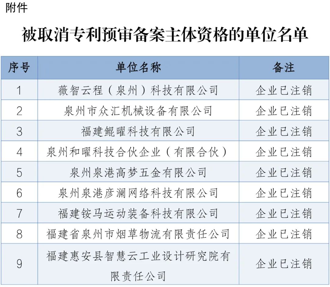 4家代理机构被取消代理专利预审服务资格，94家单位被取消专利预审备案资格｜附名单