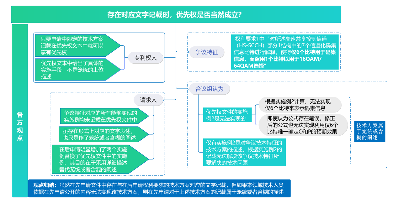 专利优先权核实中相同主题核实的典型情况分析