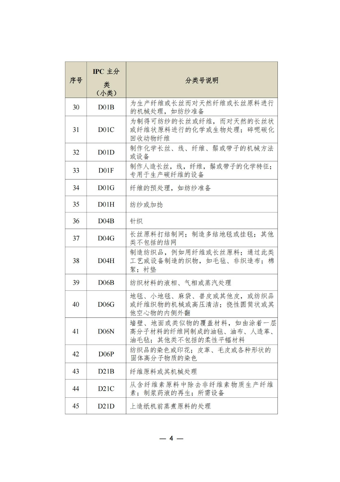 这个城市专利预审服务增至157个国际专利分类（IPC）主分类小类｜附分类号表