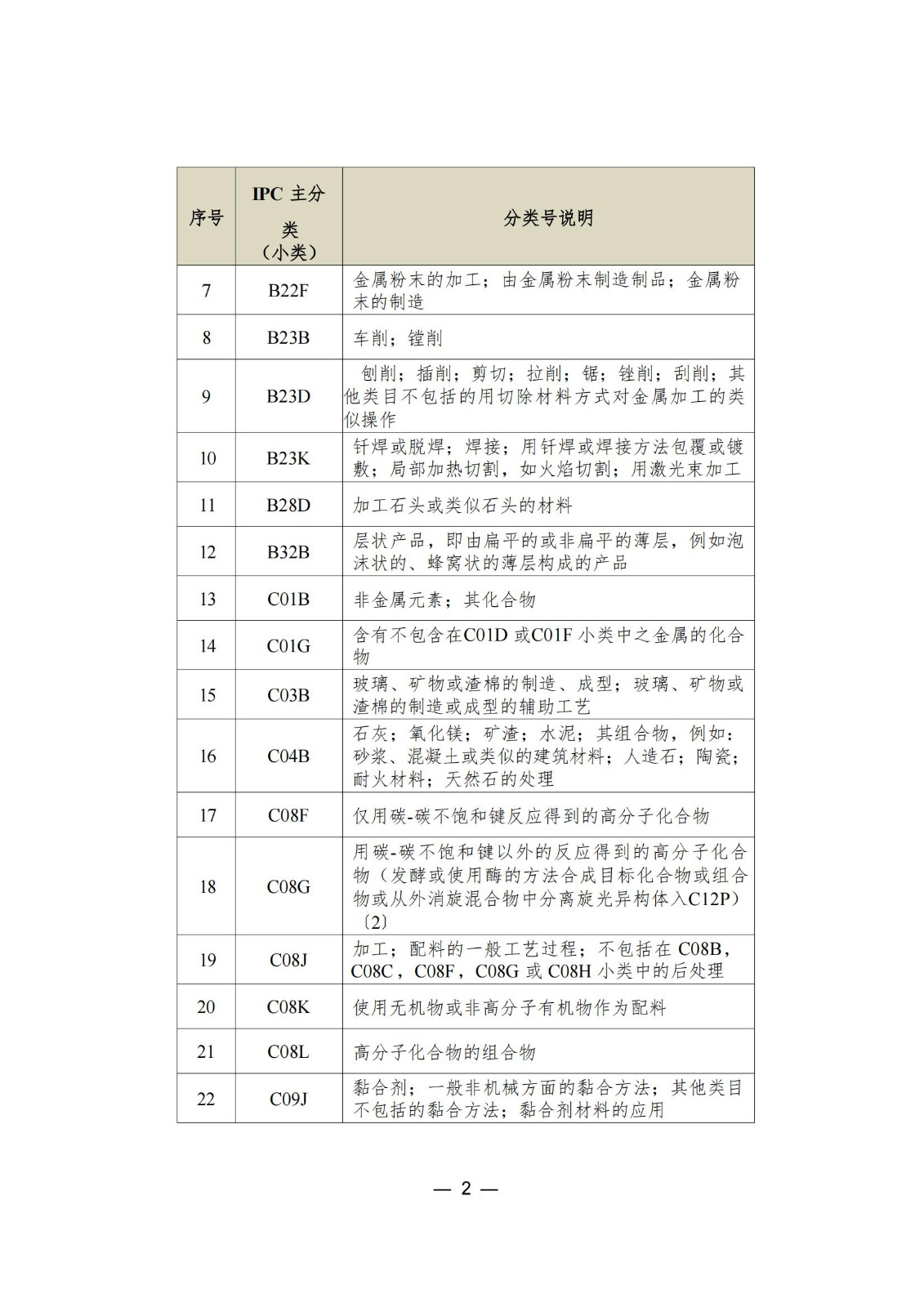 这个城市专利预审服务增至157个国际专利分类（IPC）主分类小类｜附分类号表