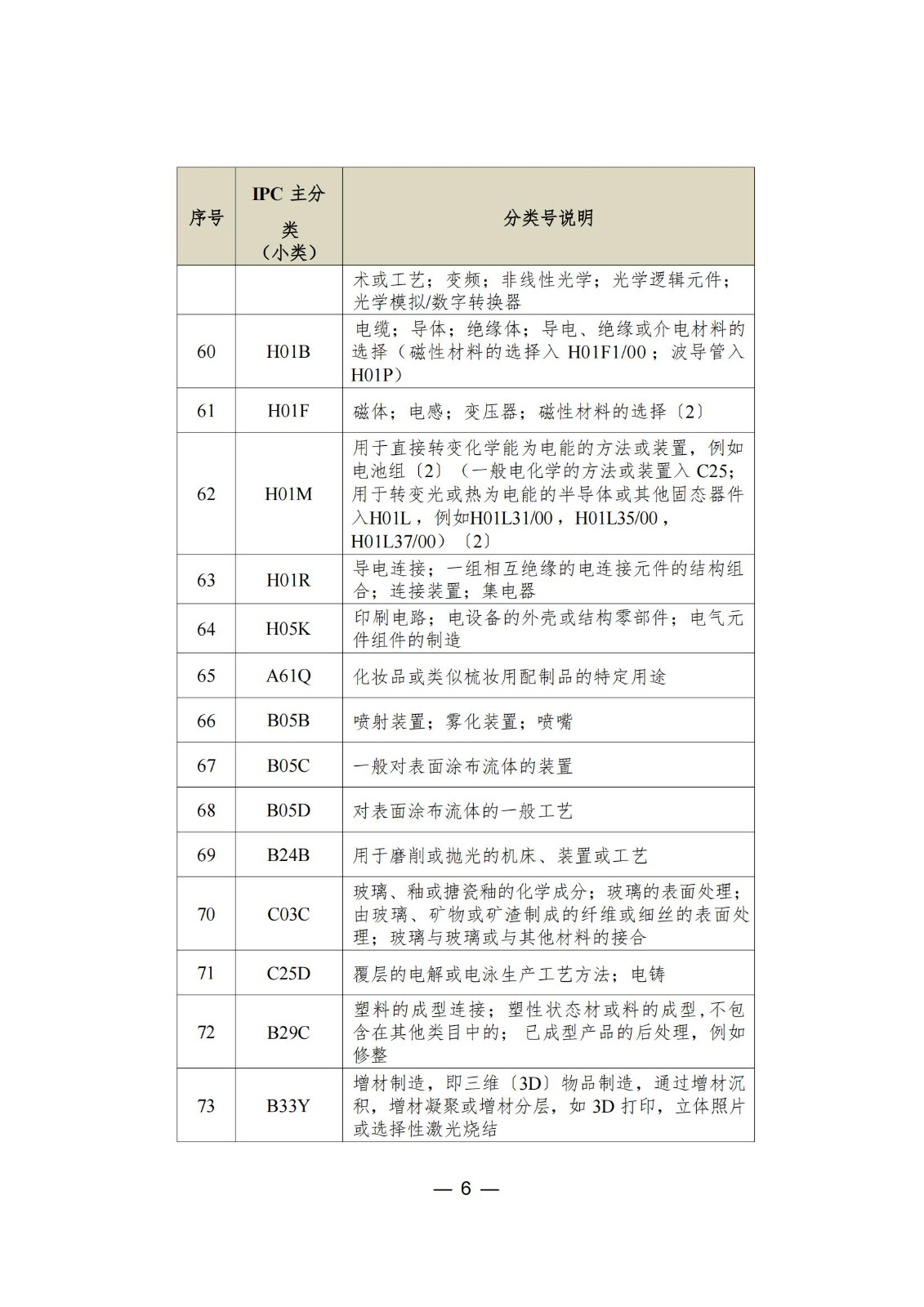 这个城市专利预审服务增至157个国际专利分类（IPC）主分类小类｜附分类号表