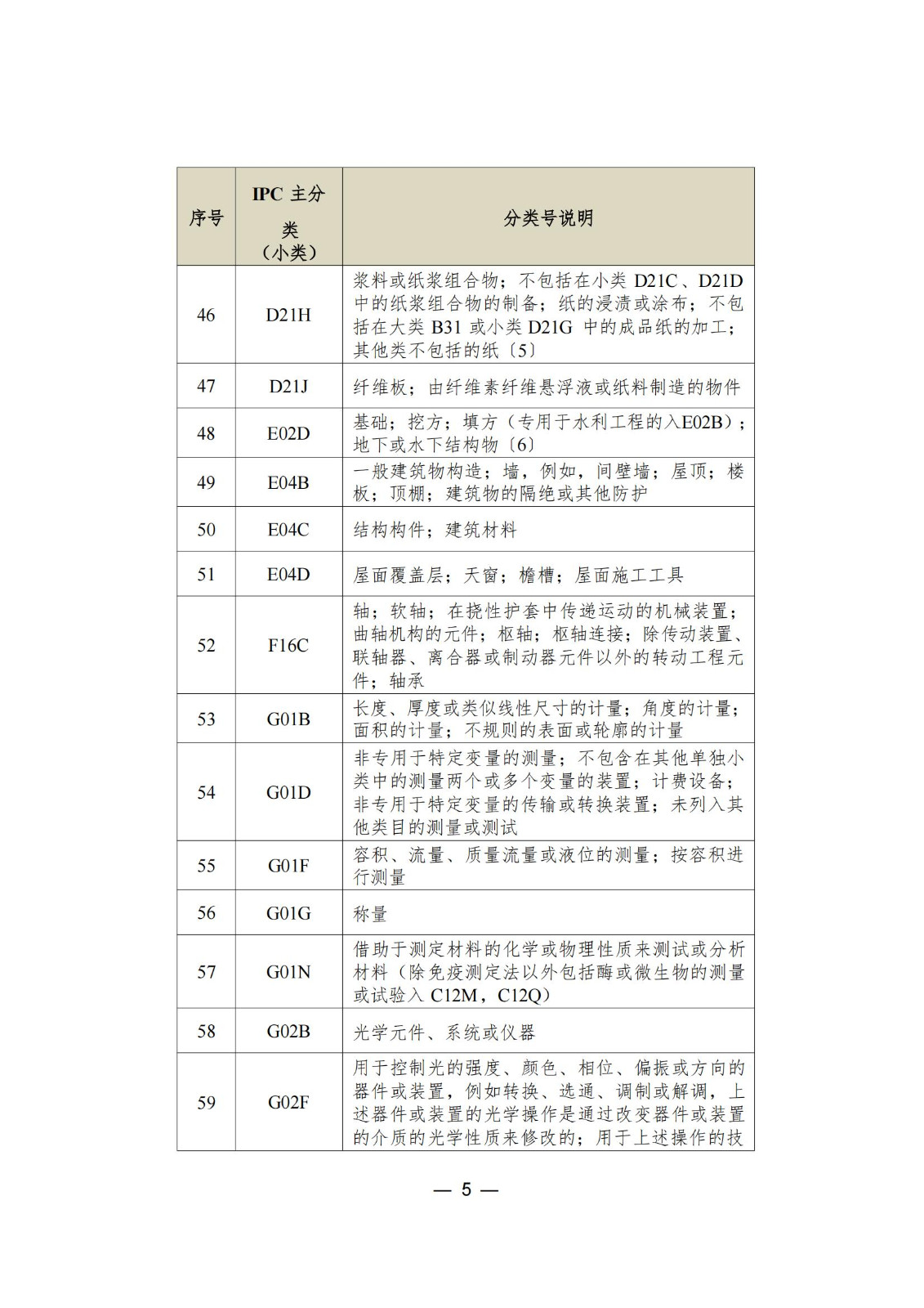 这个城市专利预审服务增至157个国际专利分类（IPC）主分类小类｜附分类号表