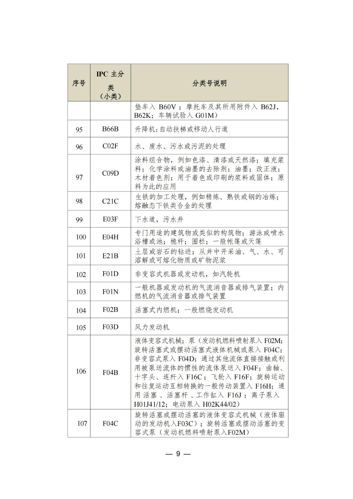 这个城市专利预审服务增至157个国际专利分类（IPC）主分类小类｜附分类号表