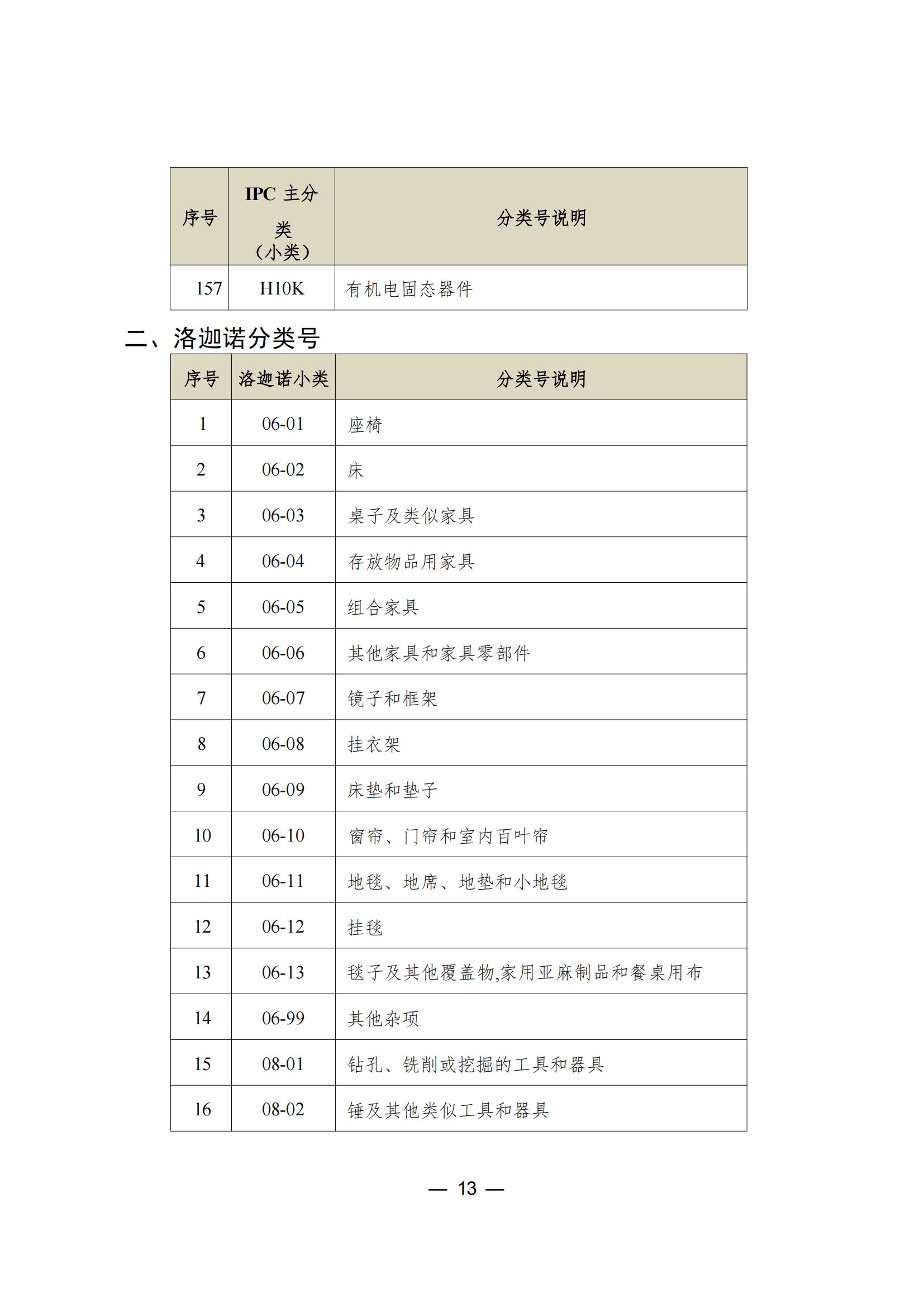 这个城市专利预审服务增至157个国际专利分类（IPC）主分类小类｜附分类号表