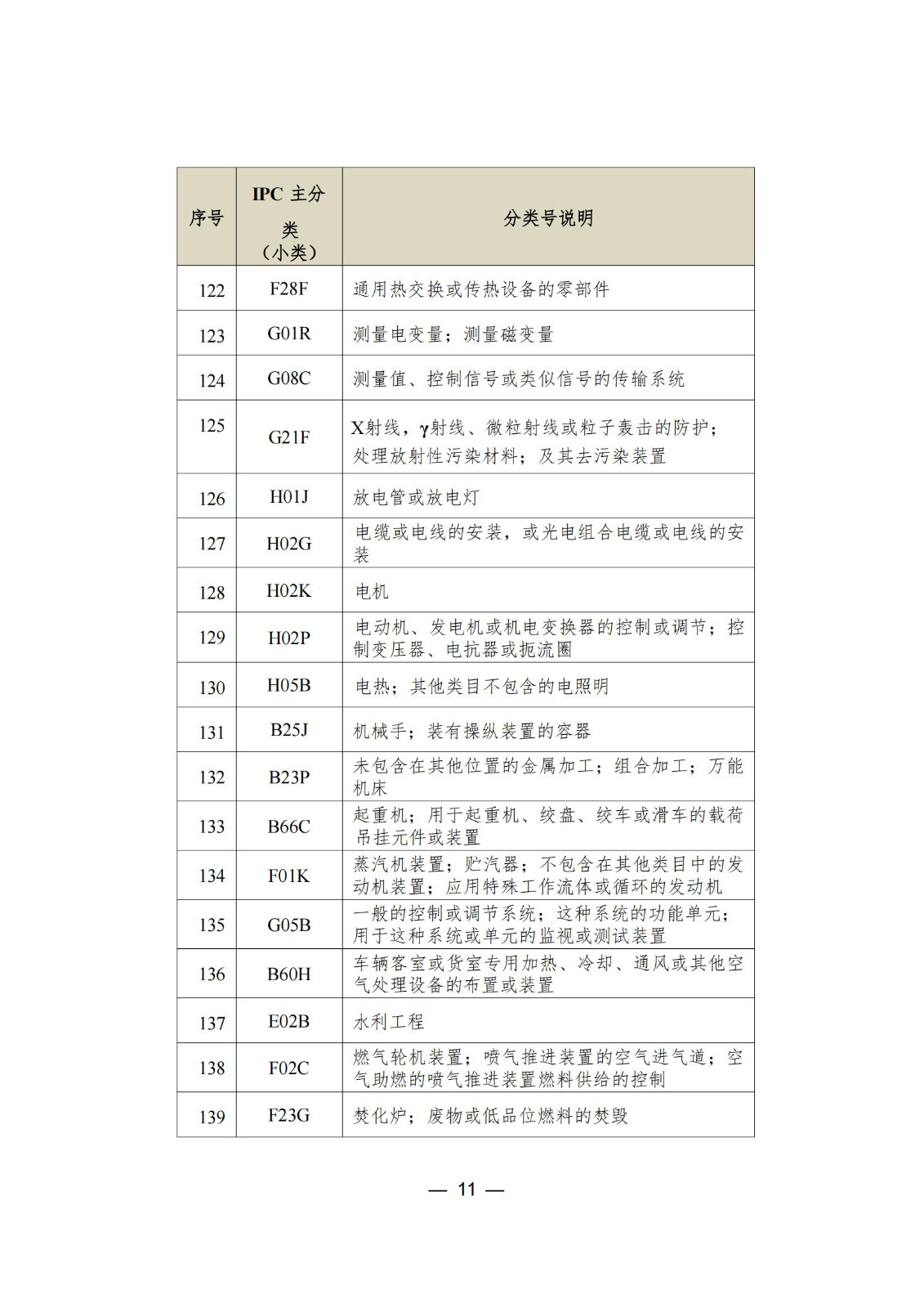 这个城市专利预审服务增至157个国际专利分类（IPC）主分类小类｜附分类号表