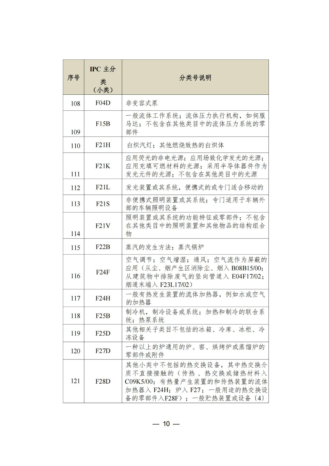 这个城市专利预审服务增至157个国际专利分类（IPC）主分类小类｜附分类号表