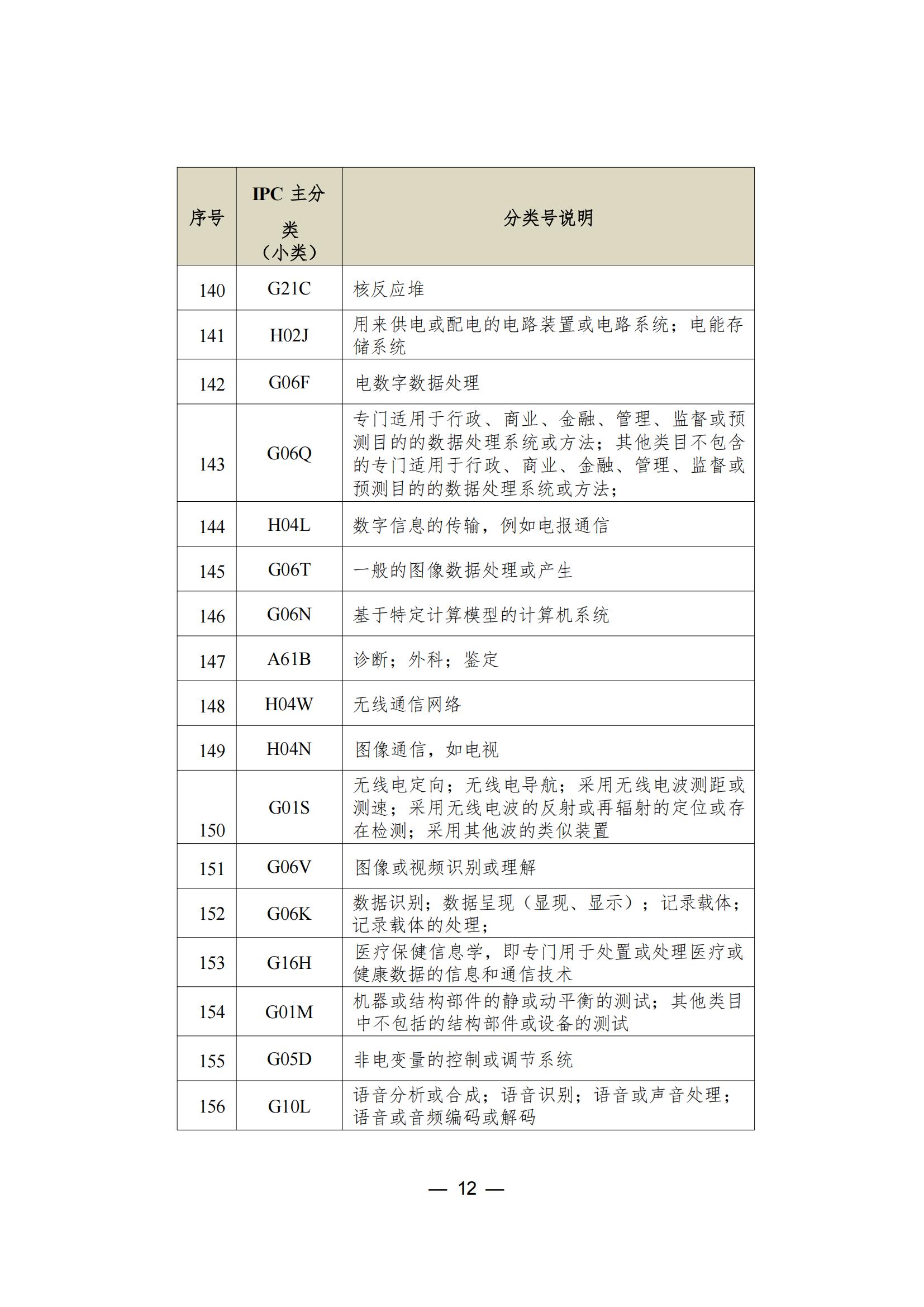 这个城市专利预审服务增至157个国际专利分类（IPC）主分类小类｜附分类号表