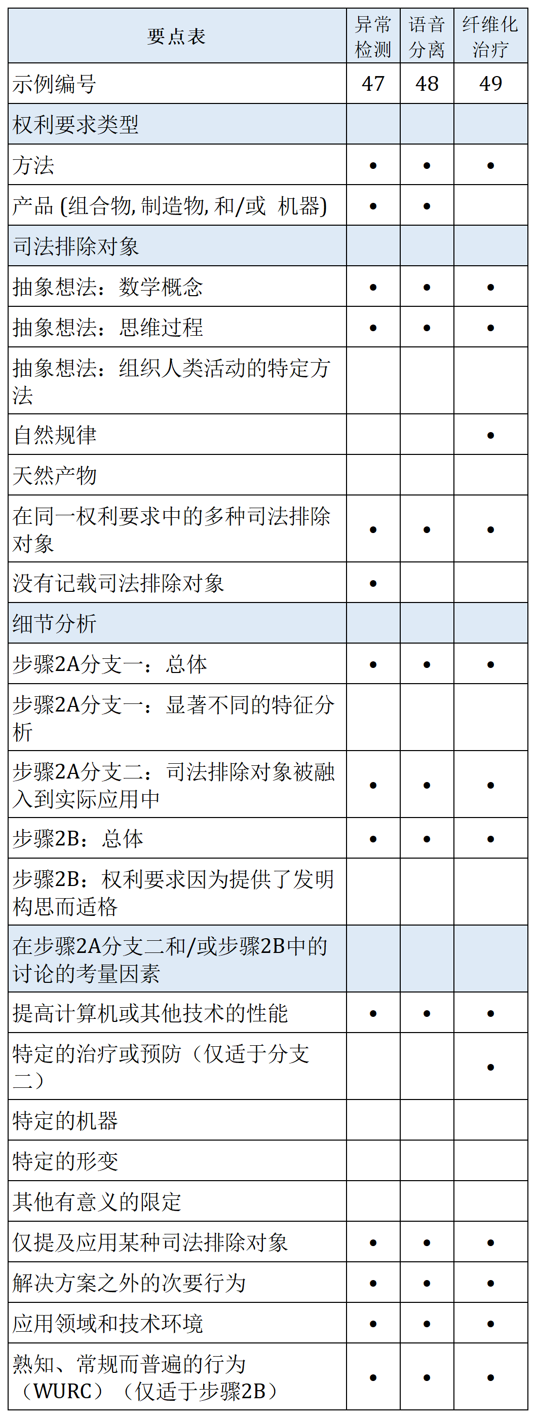 美国专利商标局2024年7月专利适格指南更新及最新案例导读