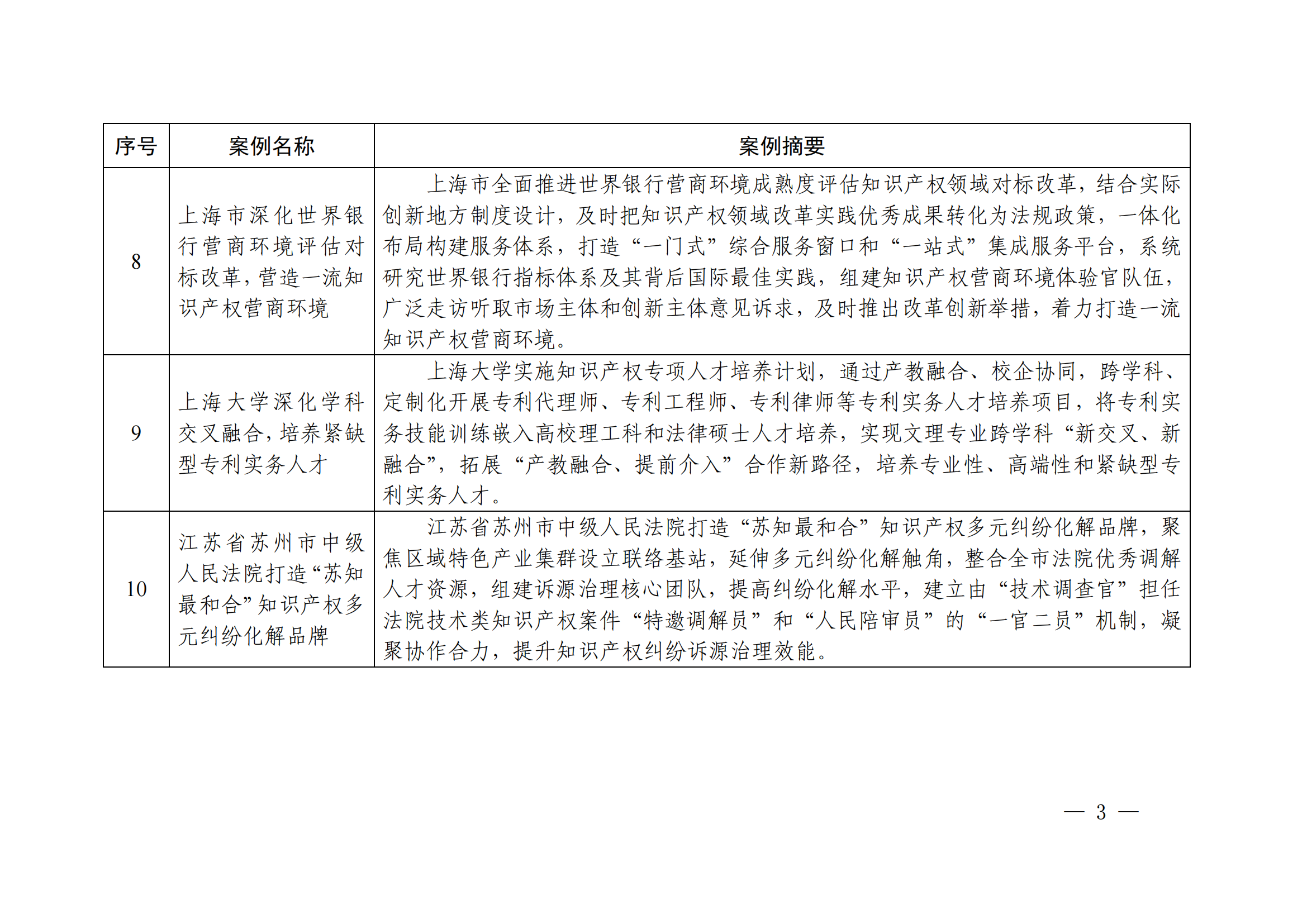 知识产权强国建设第三批典型案例发布！