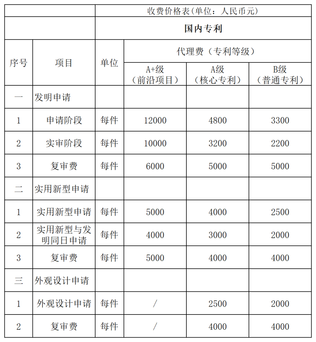 发明专利代理A+级最高限价12000元，实用新型A+级5000元，某研究院/大学采购知识产权代理服务