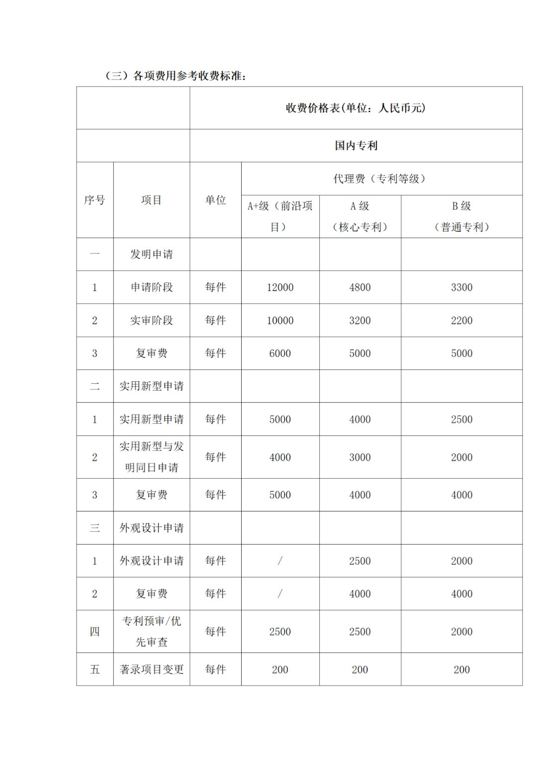 发明专利代理A+级最高限价12000元，实用新型A+级5000元，某研究院/大学采购知识产权代理服务