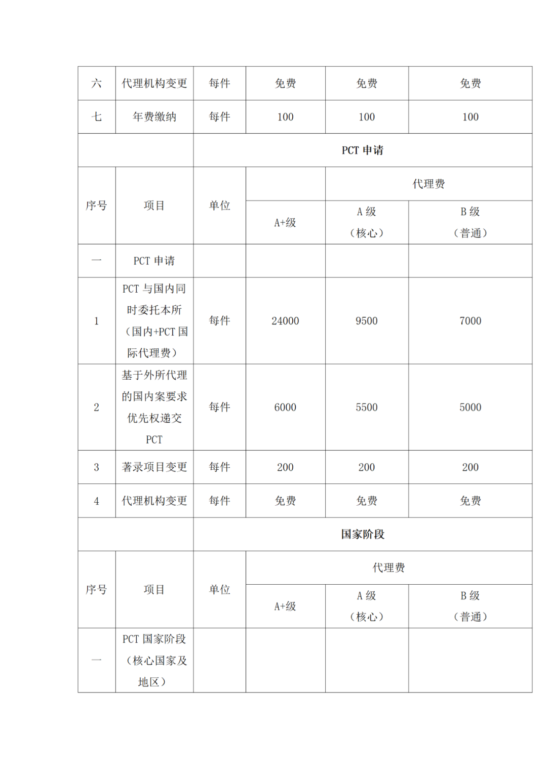 发明专利代理A+级最高限价12000元，实用新型A+级5000元，某研究院/大学采购知识产权代理服务