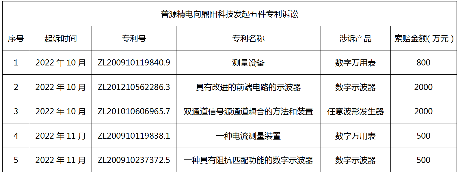 普源精电诉鼎阳科技系列知识产权诉讼经最高院调解结案