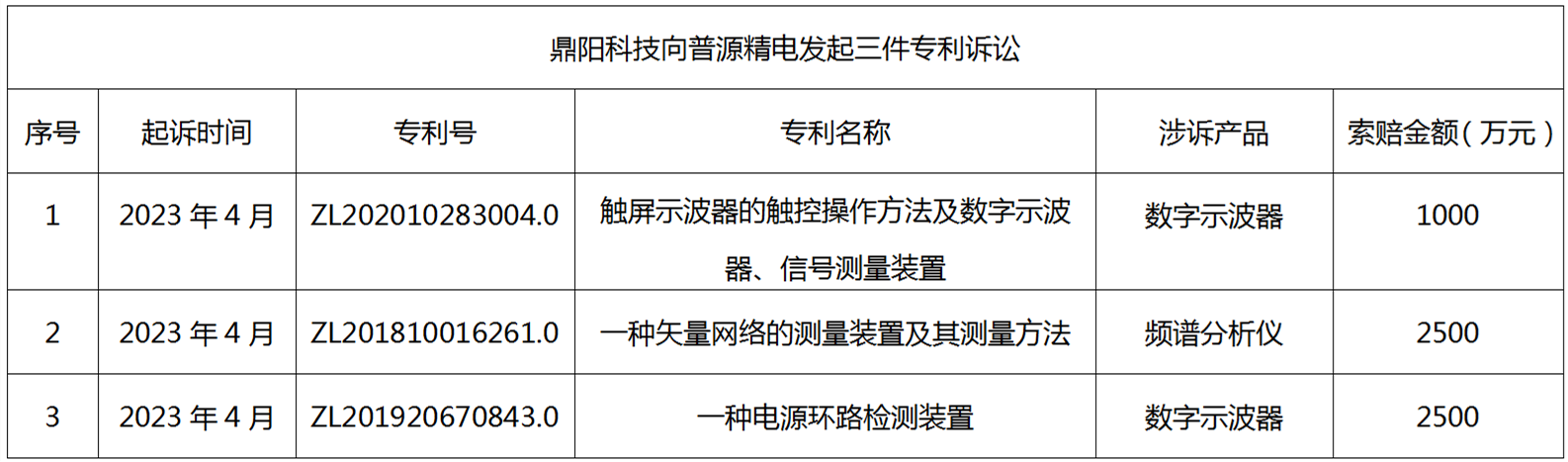 普源精电诉鼎阳科技系列知识产权诉讼经最高院调解结案