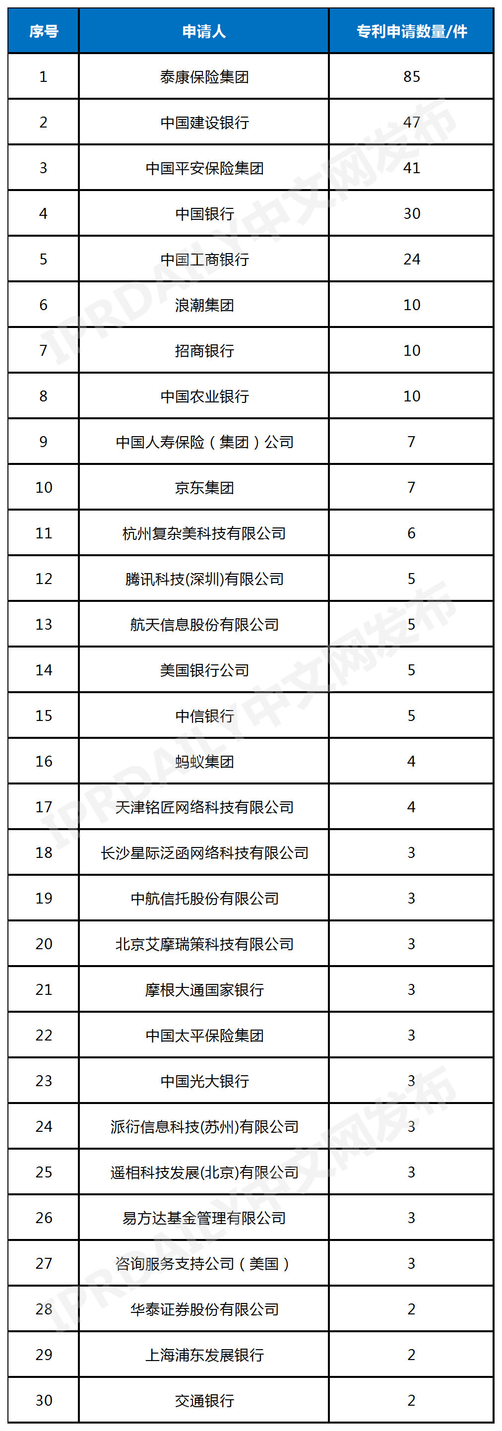 中国年金科技专利排行榜（TOP30）