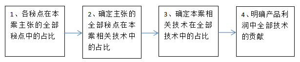 侵害技术秘密纠纷案技术贡献率的精确计算