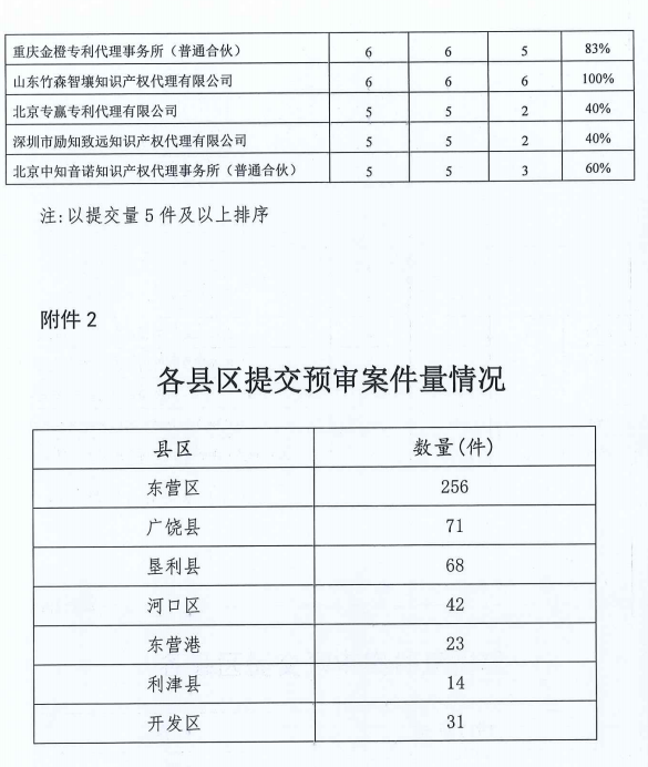 代理机构专利预审合格率公布，2家机构合格率100%，3家机构低于40%｜附通报