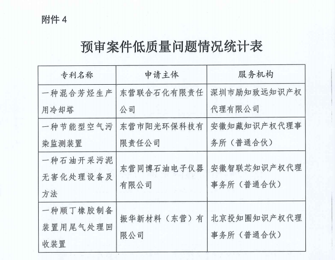 代理机构专利预审合格率公布，2家机构合格率100%，3家机构低于40%｜附通报