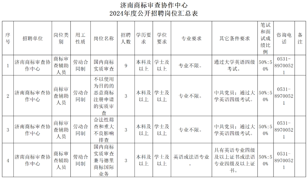 上海等多地商标审查协作中心2024年度公开招聘66人｜附招聘公告