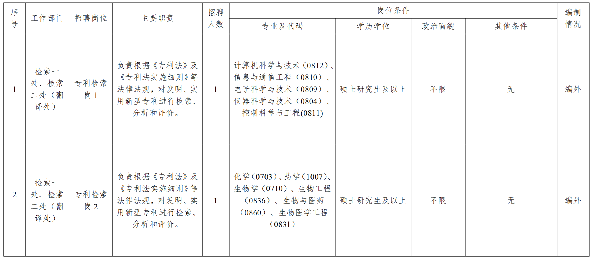 聘！国家知识产权局检索咨询中心招聘「工作人员12名」