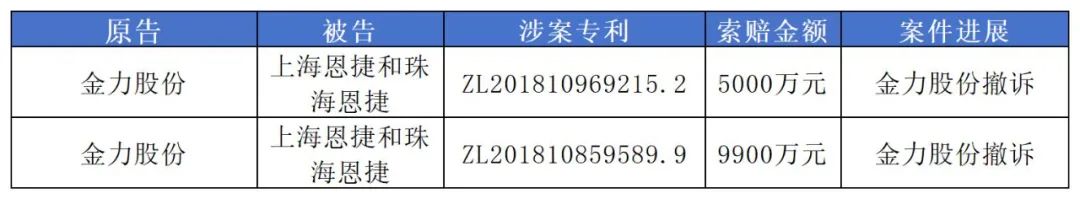 1.49亿专利诉讼撤诉，恩捷股份与金力股份最新“战况”公布