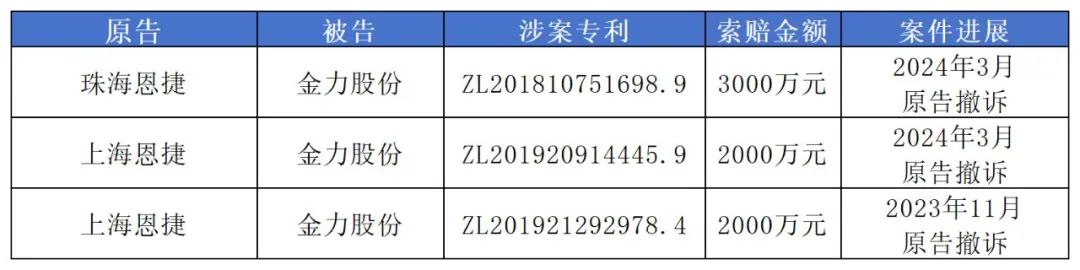 1.49亿专利诉讼撤诉，恩捷股份与金力股份最新“战况”公布