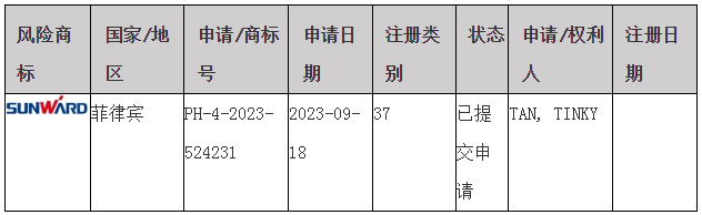 #晨报#关于部分湖南企业商标在菲律宾被疑似抢注的风险预警；中国知识产权强国建设指数稳步提升，2024年达125.5分