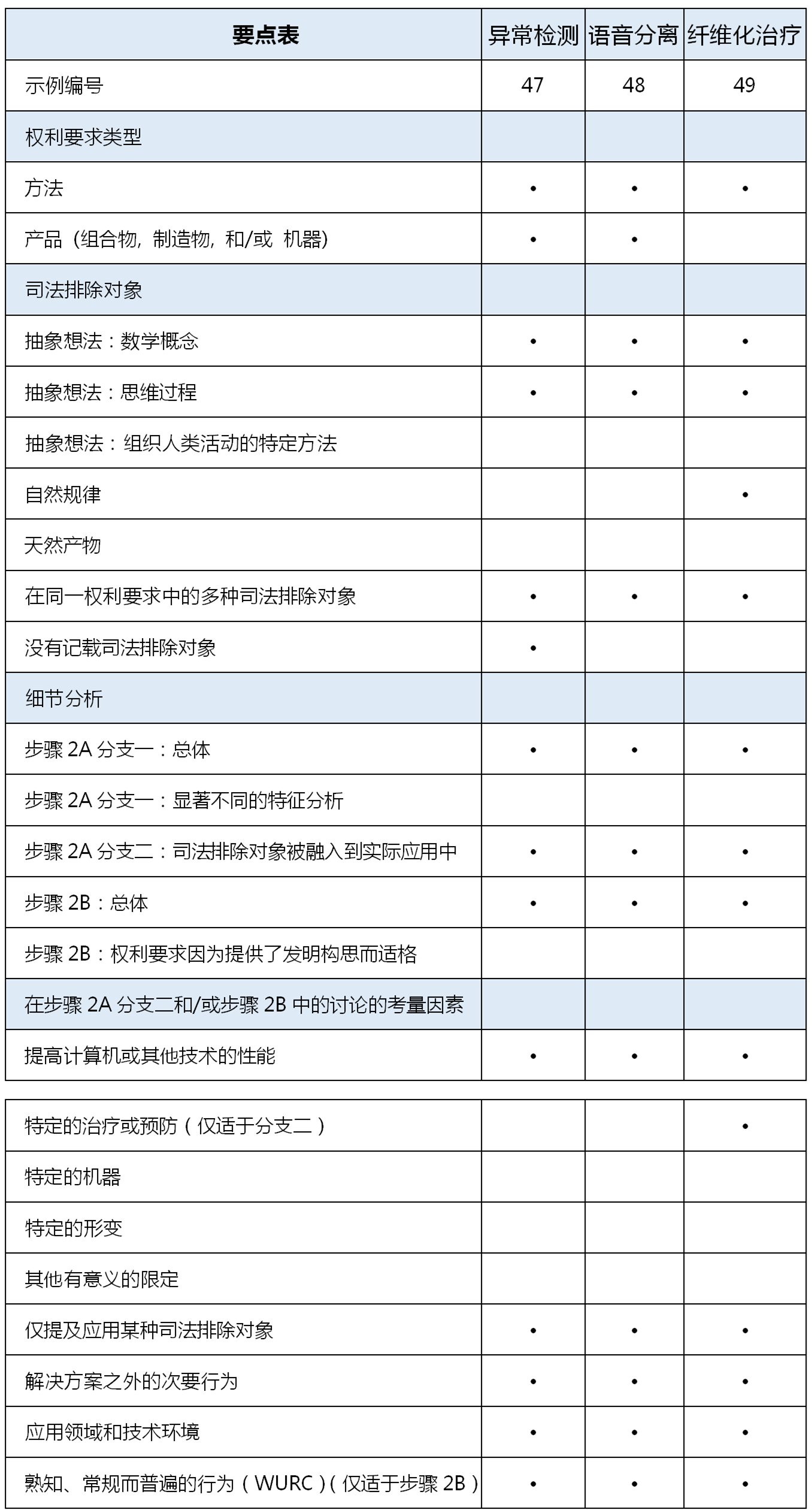 USPTO《2024年7月主题适格示例集》全译（一）