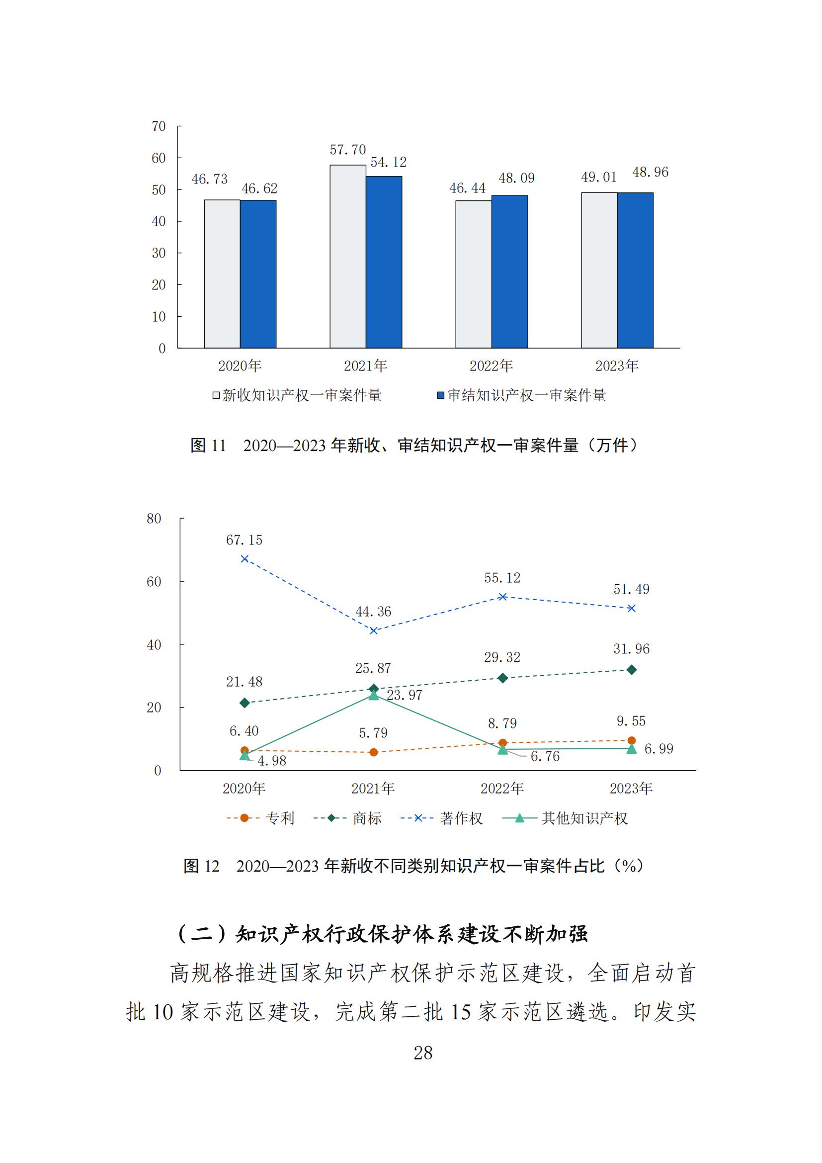 发明专利平均审查周期缩短至16个月，审查结案准确率达到94.2%｜附《知识产权强国建设发展报告（2024年）》