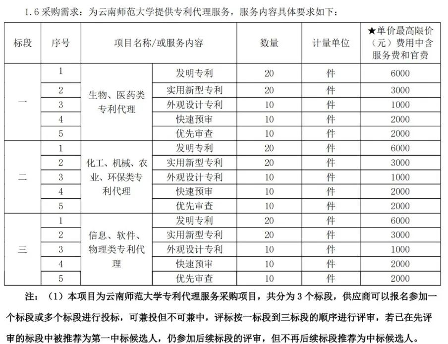 发明专利最高限价6000元，实用新型3000元，某大学69万采购专利代理服务