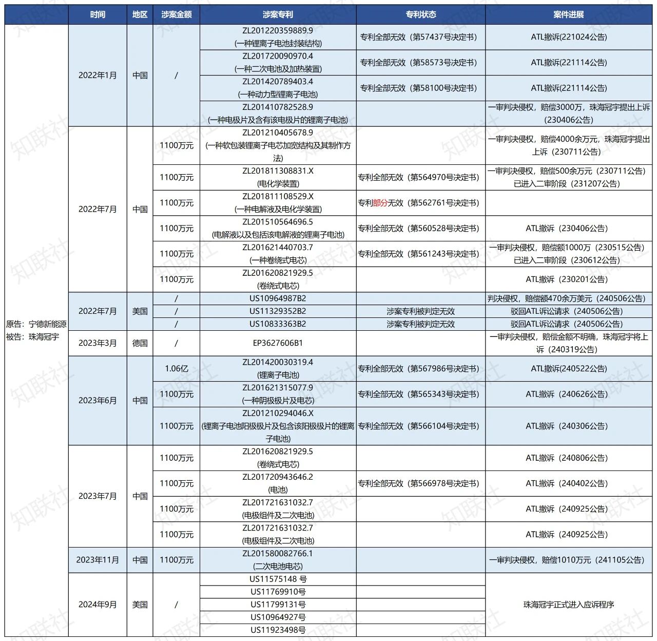 一文理清珠海冠宇与ATL的专利诉讼“擂台赛”