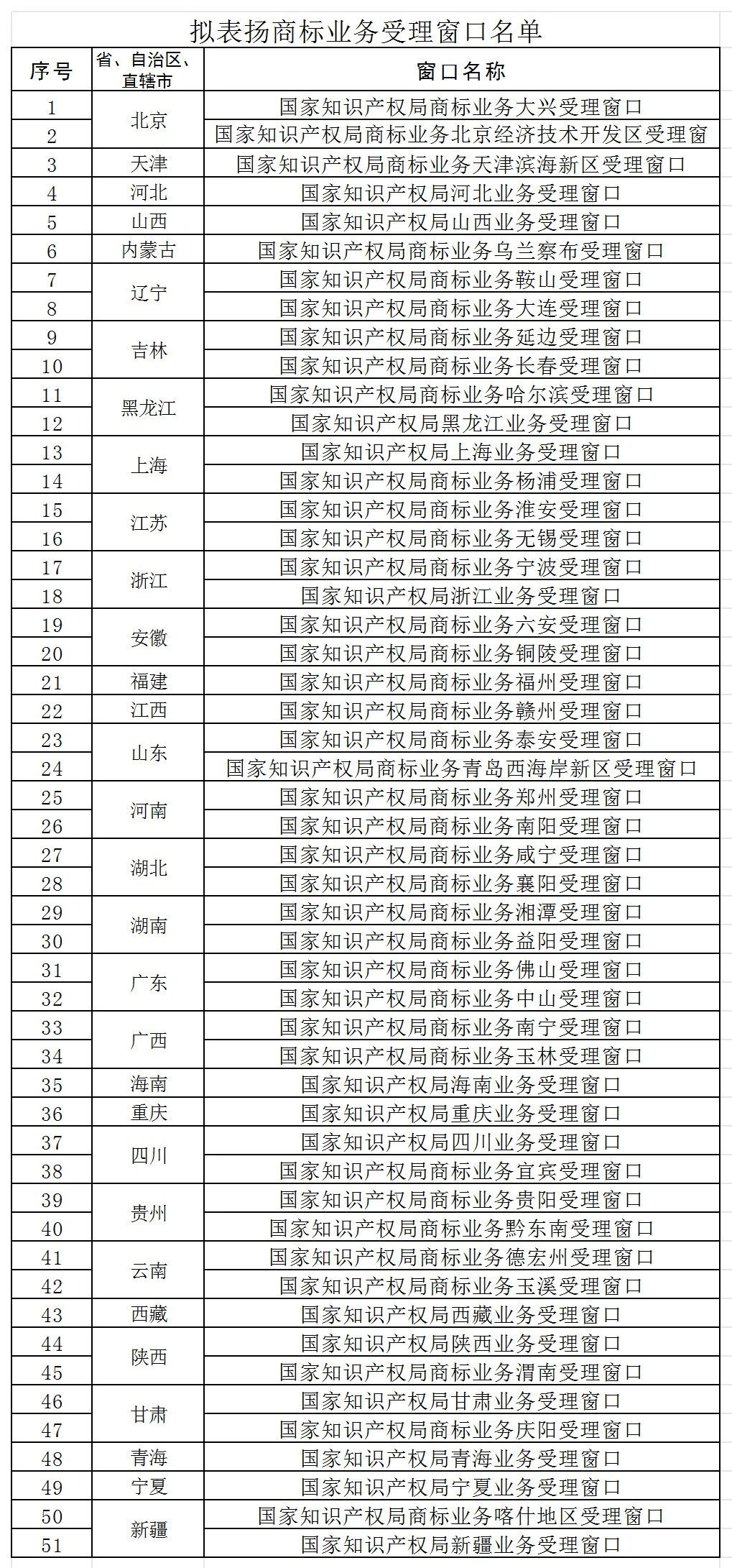 #晨报#“郎”与“夜郎古”商标纠纷最新进展：夜郎古已向四川省高院上诉；全国在建和已建成国家级知识产权保护中心达74家