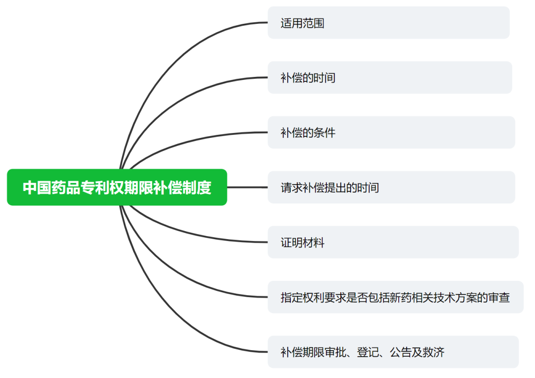 中国药品专利权期限补偿制度及解读