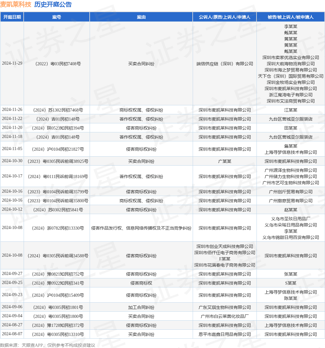 #晨报#再次挂牌！琏升科技拟1684万元转让全资子公司股权及商标；裁定不违规！OLED专利337调查初裁结果公布